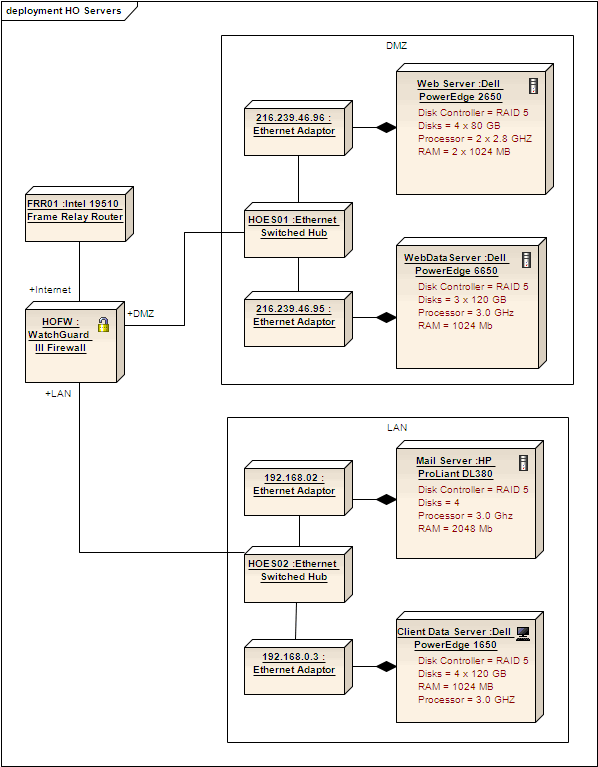 Example of a Deployment Diagram